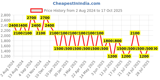 tatacliq.com Baomi Red Textured Medium Tote Handbag baomi Price History Graph from 2 Aug 2024 to 16 Oct 2025