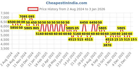 tatacliq.com Baomi Retro Roam Light Brown Hard 31" Large Luggage baomi Price History Graph from 2 Aug 2024 to 29 Dec 2025
