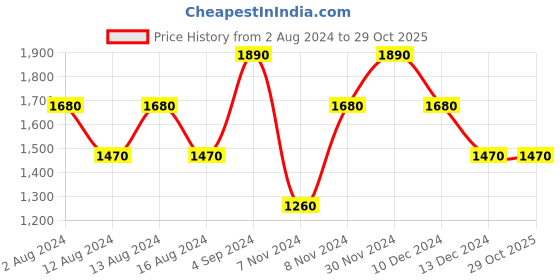 tatacliq.com Baomi Yellow Solid Medium Cross Body Bag baomi Price History Graph from 2 Aug 2024 to 29 Oct 2025