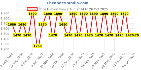 tatacliq.com Baomi Yellow Solid Medium Cross Body Bag baomi Price History Graph from 2 Aug 2024 to 26 Oct 2025