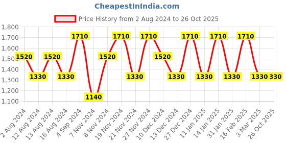 tatacliq.com Baomi Yellow Solid Medium Cross Body Bag baomi Price History Graph from 2 Aug 2024 to 26 Oct 2025