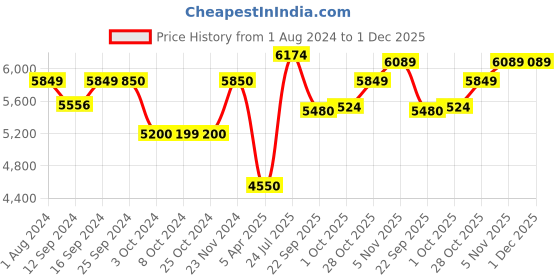 tatacliq.com BarCraft Black & Golden Stainless Steel Cocktail Shaker (0.5 L) with Jigger - Set of 4 barcraft Price History Graph from 1 Aug 2024 to 30 Nov 2025
