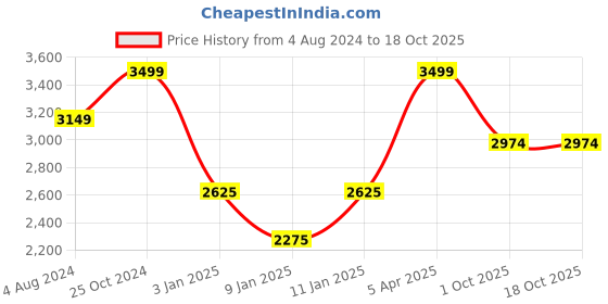 tatacliq.com BarCraft Black Stainless Steel Soft Touch Hip Flask (0.35 L) barcraft Price History Graph from 4 Aug 2024 to 17 Oct 2025