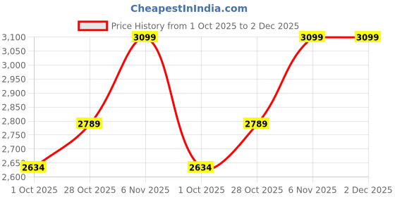tatacliq.com BarCraft Clear Plastic Acrylic Double Walled Wine Cooler barcraft Price History Graph from 1 Oct 2025 to 2 Dec 2025