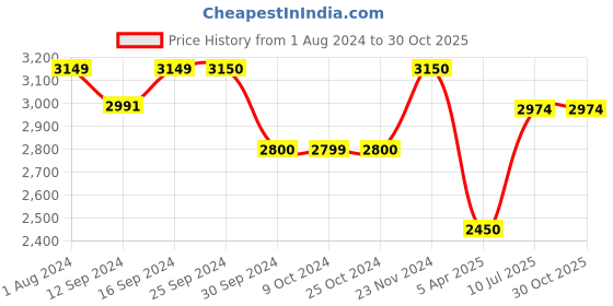 tatacliq.com BarCraft Multicolor Stainless Steel Flask With Pour Funnel (0.1 L) barcraft Price History Graph from 1 Aug 2024 to 30 Oct 2025