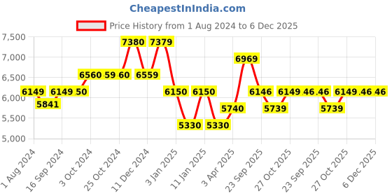 tatacliq.com BarCraft Silver Stainless Steel Shaker (0.75 L) with Jigger - Set of 8 barcraft Price History Graph from 1 Aug 2024 to 6 Dec 2025