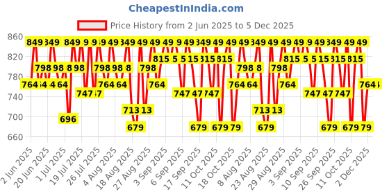 tatacliq.com Bare Anatomy Advanced Serum - 30 ml bare anatomy Price History Graph from 2 Jun 2025 to 5 Dec 2025