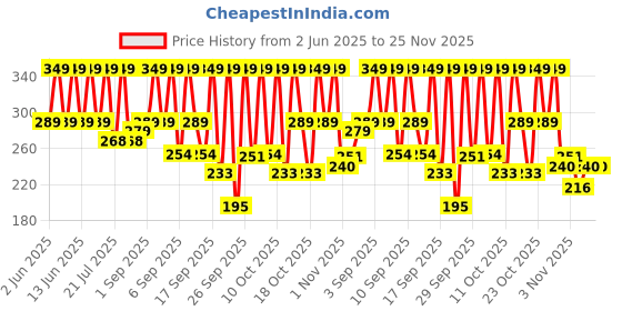 tatacliq.com Bare Anatomy Anti-Dandruff Shampoo - 100 ml bare anatomy Price History Graph from 2 Jun 2025 to 24 Nov 2025