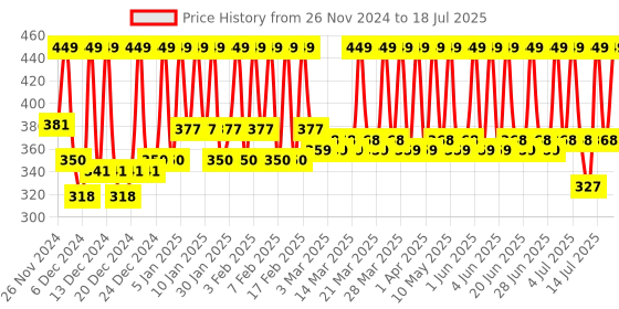 tatacliq.com Bare Anatomy Curl Edition Curl Defining Gel - 140 ml bare anatomy Price History Graph from 26 Nov 2024 to 14 Jul 2025