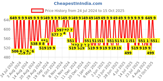 tatacliq.com Bare Anatomy Expert Cleansing Scalp Scrub - 250 gm bare anatomy Price History Graph from 24 Jul 2024 to 14 Oct 2025