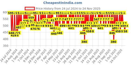 tatacliq.com Bare Anatomy Expert Ultra Smoothing Shampoo - 250 ml bare anatomy Price History Graph from 24 Jul 2024 to 24 Nov 2025