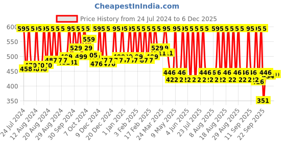 tatacliq.com Bare Anatomy Expert Volumizing Shampoo - 250 ml bare anatomy Price History Graph from 24 Jul 2024 to 4 Dec 2025