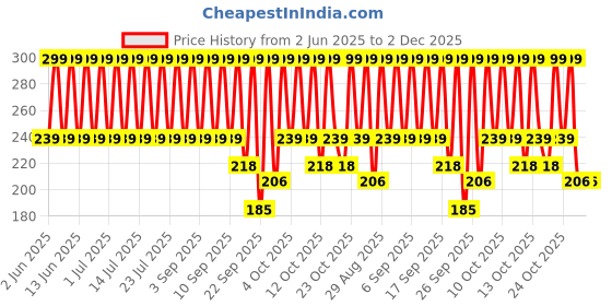 tatacliq.com Bare Anatomy Hydrating Shampoo - 200 ml bare anatomy Price History Graph from 2 Jun 2025 to 2 Dec 2025