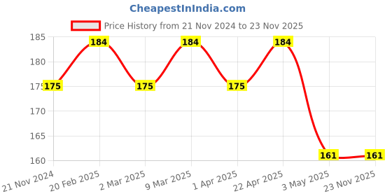 tatacliq.com Barry M Clickable Eyeshadow Love Letter - 1.4 gm barry m Price History Graph from 21 Nov 2024 to 22 Nov 2025