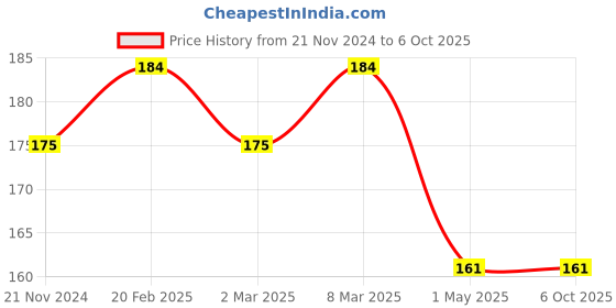 tatacliq.com Barry M Clickable Eyeshadow Mellowed - 1.4 gm barry m Price History Graph from 21 Nov 2024 to 5 Oct 2025