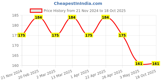 tatacliq.com Barry M Clickable Eyeshadow Peacock - 1.4 gm barry m Price History Graph from 21 Nov 2024 to 18 Oct 2025