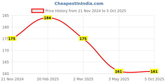 tatacliq.com Barry M Clickable Eyeshadow Secret Garden - 1.4 gm barry m Price History Graph from 21 Nov 2024 to 5 Oct 2025