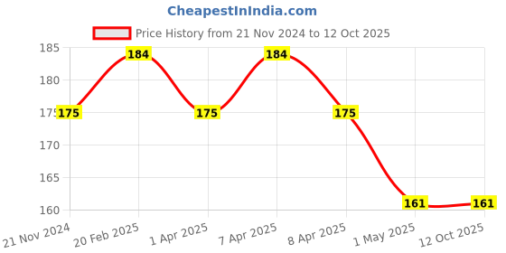 tatacliq.com Barry M Clickable Eyeshadow Success - 1.4 gm barry m Price History Graph from 21 Nov 2024 to 12 Oct 2025
