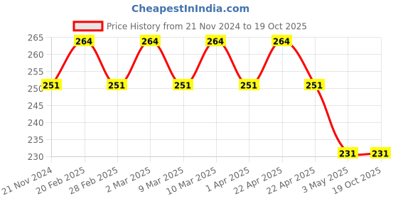 tatacliq.com Barry M Fine Glitter Dust Wildfire - 3 gm barry m Price History Graph from 21 Nov 2024 to 18 Oct 2025