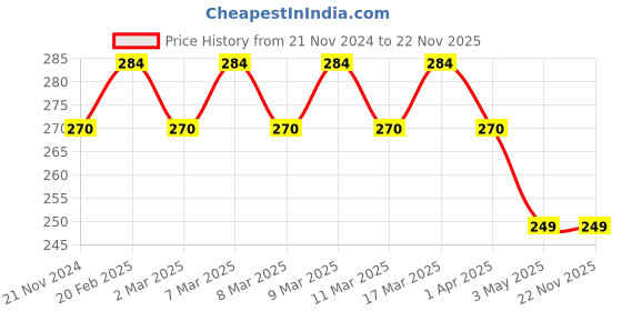 tatacliq.com Barry M Hi Vis Waterproof Eyeliner Strobe Light - 1.2 gm barry m Price History Graph from 21 Nov 2024 to 22 Nov 2025