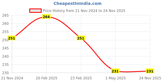 tatacliq.com Barry M Matte Lip Paint Bombshell - 3.5 gm barry m Price History Graph from 21 Nov 2024 to 24 Nov 2025