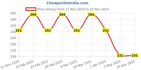 tatacliq.com Barry M Satin Lip Paint Undiscovered - 3.5 gm barry m Price History Graph from 21 Nov 2024 to 25 Nov 2025