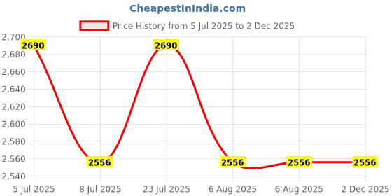 tatacliq.com Basanti Kapde aur Koffee Green Trouser basanti kapde aur koffee Price History Graph from 5 Jul 2025 to 2 Dec 2025
