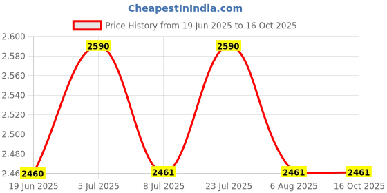 tatacliq.com Basanti Kapde aur Koffee Grey Trouser basanti kapde aur koffee Price History Graph from 19 Jun 2025 to 15 Oct 2025