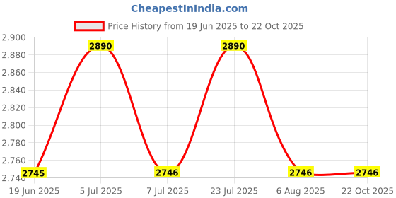 tatacliq.com Basanti Kapde aur Koffee Ivory Shirt basanti kapde aur koffee Price History Graph from 19 Jun 2025 to 21 Oct 2025