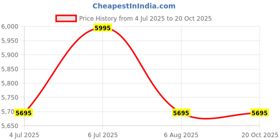 tatacliq.com Basanti Kapde aur Koffee Yellow Aurora Patch Work Shirt with Pant basanti kapde aur koffee Price History Graph from 4 Jul 2025 to 20 Oct 2025