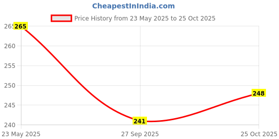 tatacliq.com BASIICS by La Intimo Beige Bikini Panty basiics by la intimo Price History Graph from 23 May 2025 to 25 Oct 2025