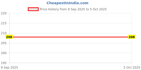 tatacliq.com BASIICS by La Intimo Beige Boyshort Panty basiics by la intimo Price History Graph from 9 Sep 2025 to 4 Oct 2025