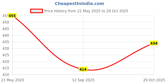 tatacliq.com BASIICS by La Intimo Black & Blue Solid Briefs (Pack of 3) basiics by la intimo Price History Graph from 21 May 2025 to 29 Oct 2025
