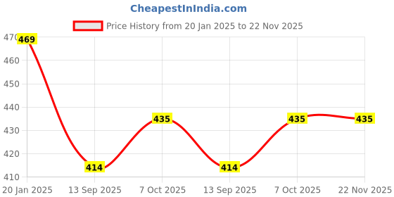 tatacliq.com BASIICS by La Intimo Black & Blue Striped Briefs (Pack of 2) basiics by la intimo Price History Graph from 20 Jan 2025 to 22 Nov 2025