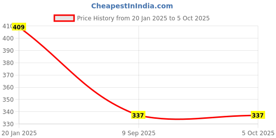 tatacliq.com BASIICS by La Intimo Black & White Solid Briefs (Pack of 2) basiics by la intimo Price History Graph from 20 Jan 2025 to 5 Oct 2025