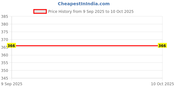 tatacliq.com Basiics By La Intimo Black & Yellow Comfort Fit Briefs - Pack Of 2 basiics by la intimo Price History Graph from 9 Sep 2025 to 10 Oct 2025