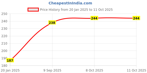 tatacliq.com BASIICS by La Intimo Black Bikini basiics by la intimo Price History Graph from 20 Jan 2025 to 11 Oct 2025