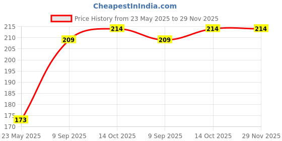 tatacliq.com BASIICS by La Intimo Black Bikini Panty basiics by la intimo Price History Graph from 23 May 2025 to 28 Nov 2025
