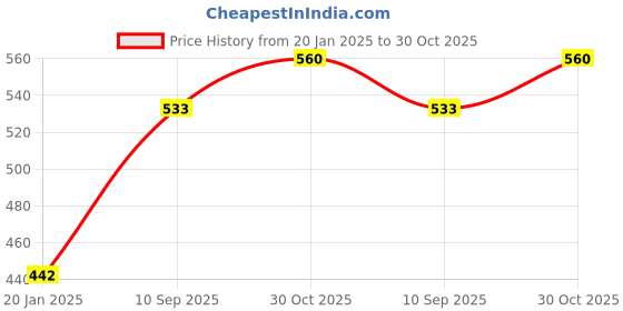 tatacliq.com BASIICS by La Intimo Black Bikini Panty (Pack Of 3) basiics by la intimo Price History Graph from 20 Jan 2025 to 30 Oct 2025