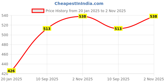 tatacliq.com BASIICS by La Intimo Black Bikini Panty (Pack Of 3) basiics by la intimo Price History Graph from 20 Jan 2025 to 2 Nov 2025