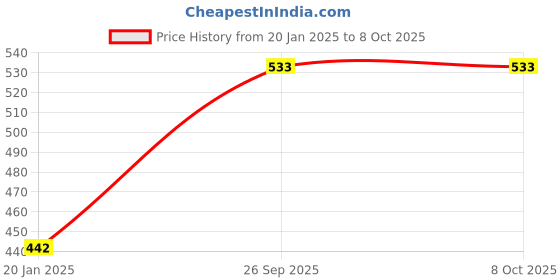 tatacliq.com BASIICS by La Intimo Black Bikini Panty (Pack Of 3) basiics by la intimo Price History Graph from 20 Jan 2025 to 4 Oct 2025