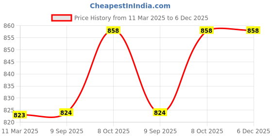 tatacliq.com BASIICS by La Intimo Black Bikini Panty (Pack Of 5) basiics by la intimo Price History Graph from 11 Mar 2025 to 5 Dec 2025