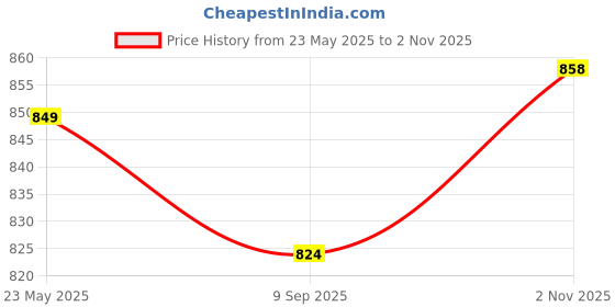 tatacliq.com BASIICS by La Intimo Black Bikini Panty (Pack Of 5) basiics by la intimo Price History Graph from 23 May 2025 to 2 Nov 2025