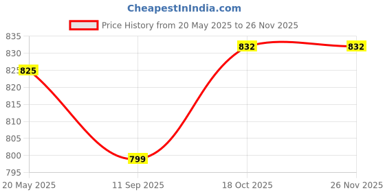 tatacliq.com BASIICS by La Intimo Black Bikini Panty (Pack Of 5) basiics by la intimo Price History Graph from 20 May 2025 to 26 Nov 2025