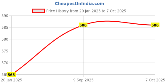 tatacliq.com BASIICS by La Intimo Black, Blue & Red Printed Briefs (Pack of 3) basiics by la intimo Price History Graph from 20 Jan 2025 to 5 Oct 2025