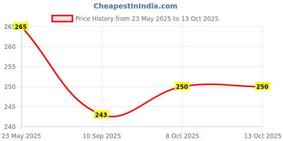 tatacliq.com BASIICS by La Intimo Black BoyShorts basiics by la intimo Price History Graph from 23 May 2025 to 13 Oct 2025