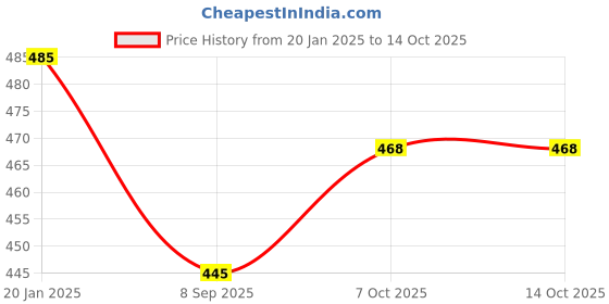 tatacliq.com BASIICS by La Intimo Black Comfort Fit Briefs (Pack of 2) basiics by la intimo Price History Graph from 20 Jan 2025 to 14 Oct 2025