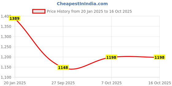 tatacliq.com BASIICS by La Intimo Black Comfort Fit Briefs (Pack of 6) basiics by la intimo Price History Graph from 20 Jan 2025 to 15 Oct 2025