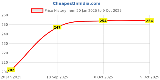 tatacliq.com BASIICS by La Intimo Black Hipster basiics by la intimo Price History Graph from 20 Jan 2025 to 8 Oct 2025