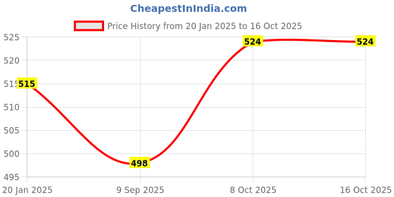 tatacliq.com BASIICS by La Intimo Blue & White Comfort Fit Briefs (Pack of 3) basiics by la intimo Price History Graph from 20 Jan 2025 to 15 Oct 2025